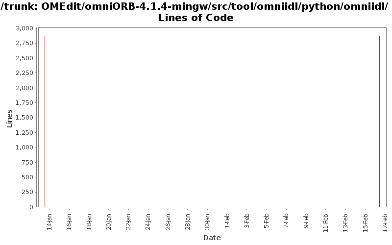 OMEdit/omniORB-4.1.4-mingw/src/tool/omniidl/python/omniidl/ Lines of Code
