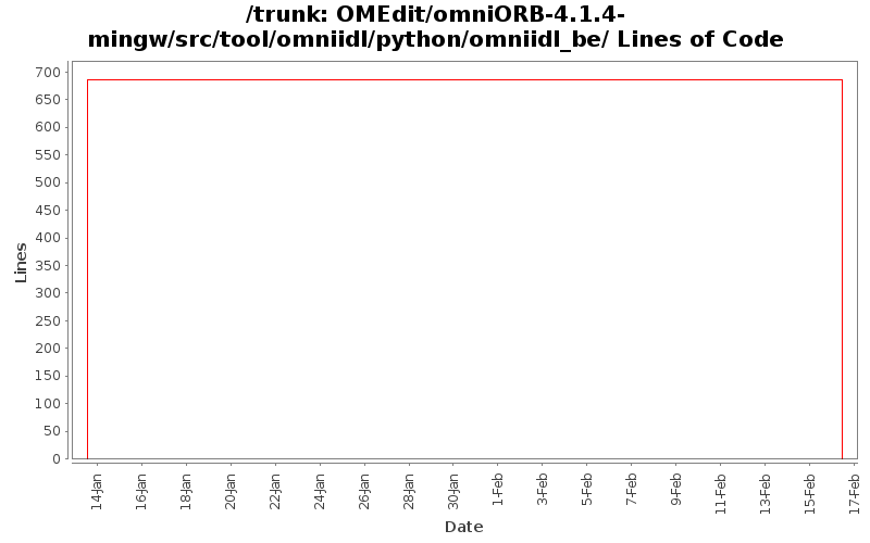 OMEdit/omniORB-4.1.4-mingw/src/tool/omniidl/python/omniidl_be/ Lines of Code