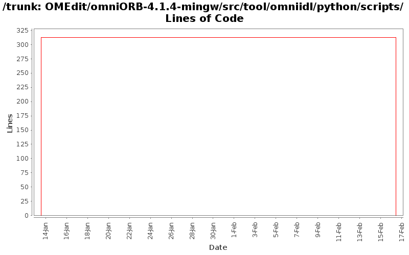 OMEdit/omniORB-4.1.4-mingw/src/tool/omniidl/python/scripts/ Lines of Code