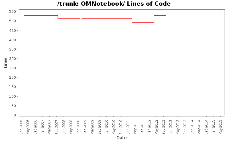 OMNotebook/ Lines of Code