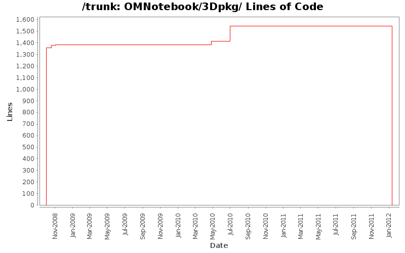 OMNotebook/3Dpkg/ Lines of Code