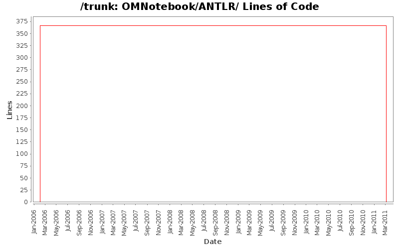 OMNotebook/ANTLR/ Lines of Code