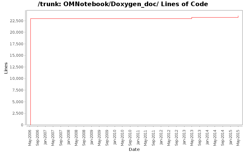 OMNotebook/Doxygen_doc/ Lines of Code
