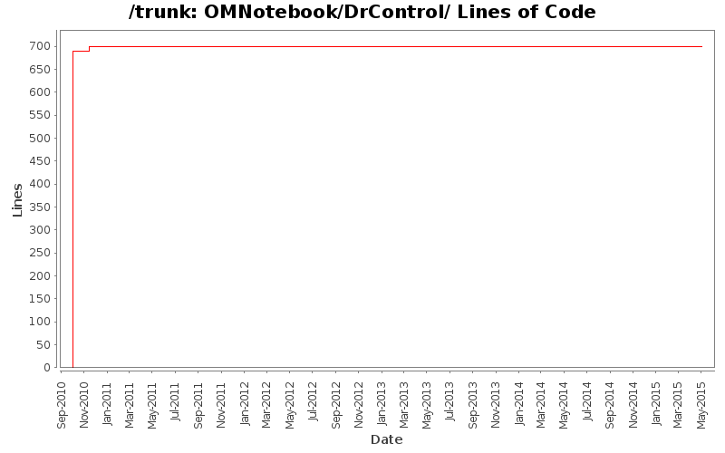 OMNotebook/DrControl/ Lines of Code