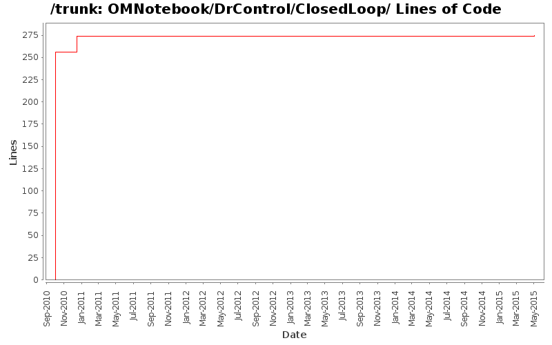 OMNotebook/DrControl/ClosedLoop/ Lines of Code