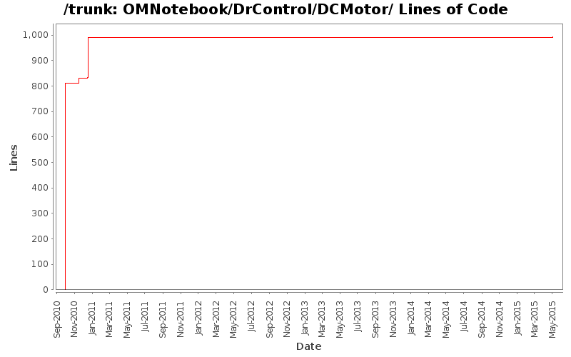 OMNotebook/DrControl/DCMotor/ Lines of Code