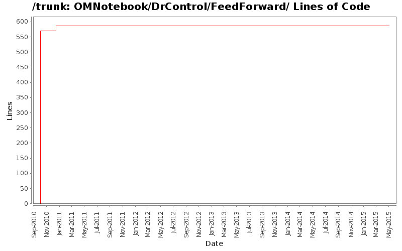 OMNotebook/DrControl/FeedForward/ Lines of Code