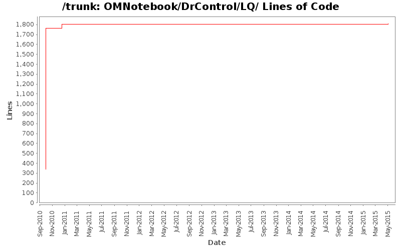 OMNotebook/DrControl/LQ/ Lines of Code