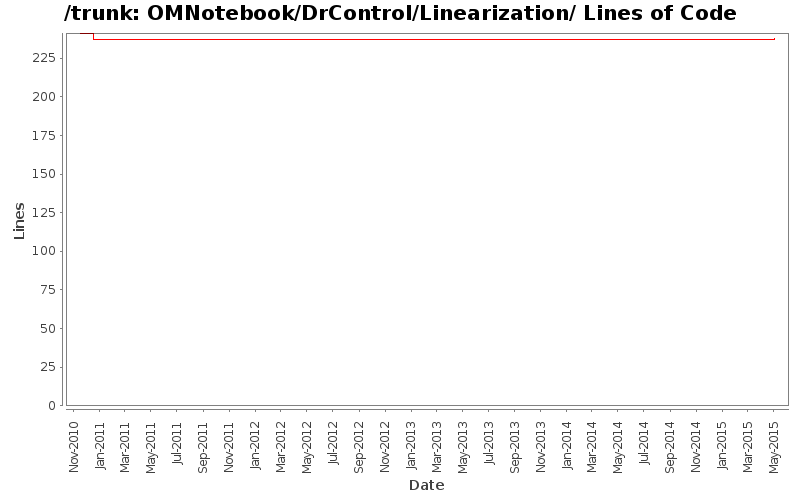 OMNotebook/DrControl/Linearization/ Lines of Code
