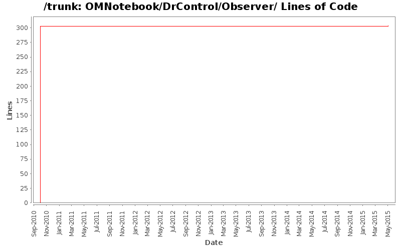 OMNotebook/DrControl/Observer/ Lines of Code