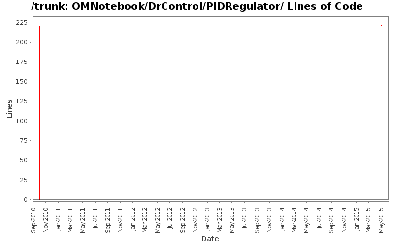 OMNotebook/DrControl/PIDRegulator/ Lines of Code