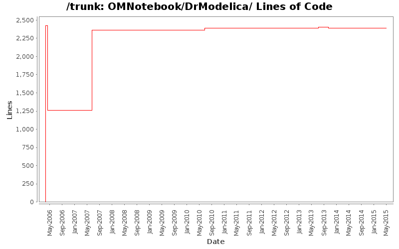 OMNotebook/DrModelica/ Lines of Code