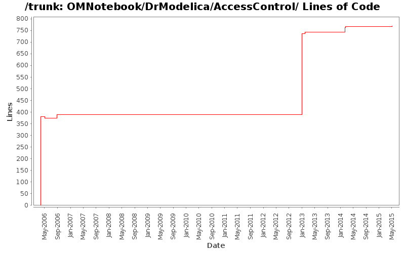 OMNotebook/DrModelica/AccessControl/ Lines of Code