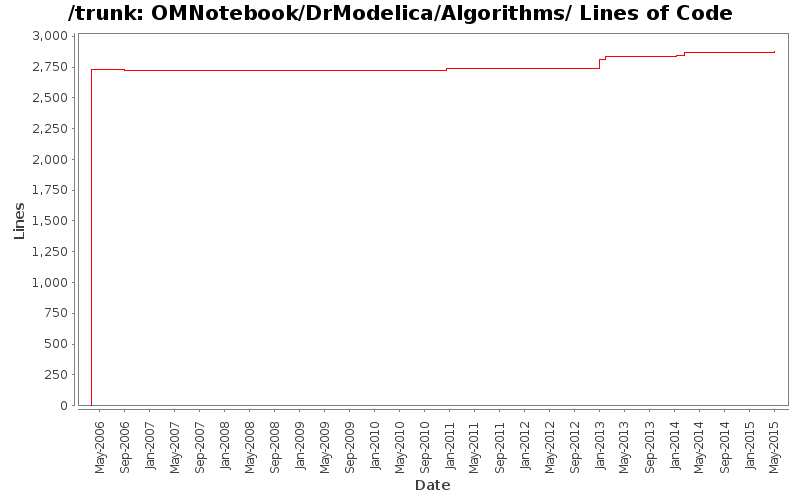 OMNotebook/DrModelica/Algorithms/ Lines of Code