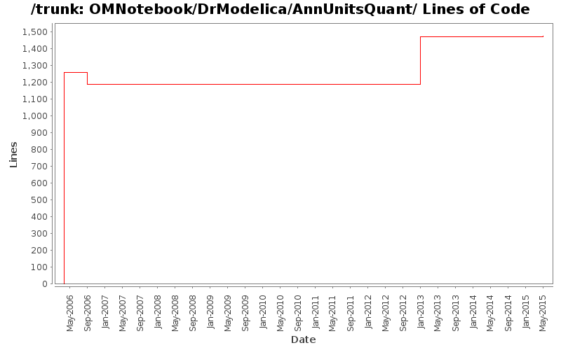 OMNotebook/DrModelica/AnnUnitsQuant/ Lines of Code