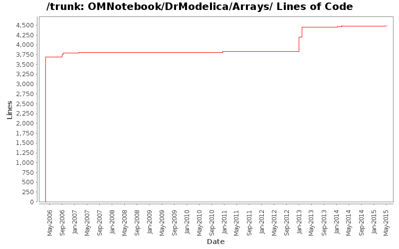 OMNotebook/DrModelica/Arrays/ Lines of Code