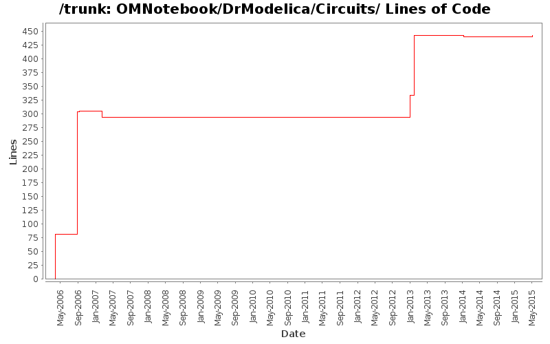 OMNotebook/DrModelica/Circuits/ Lines of Code