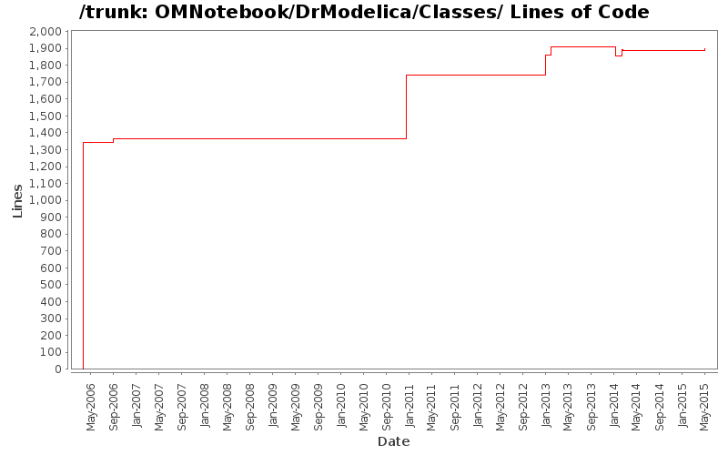 OMNotebook/DrModelica/Classes/ Lines of Code