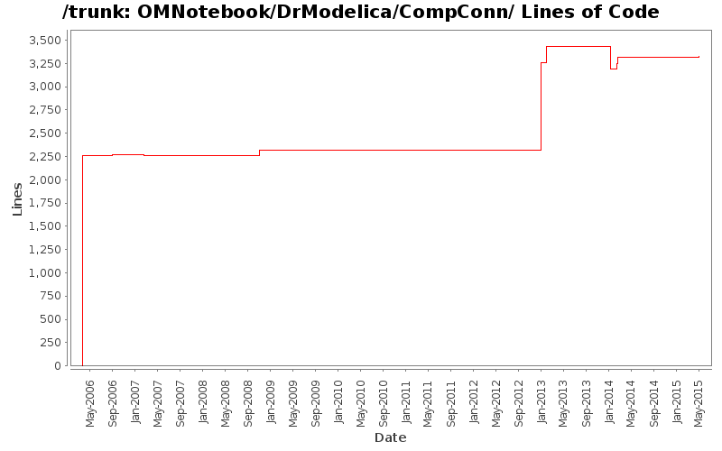 OMNotebook/DrModelica/CompConn/ Lines of Code