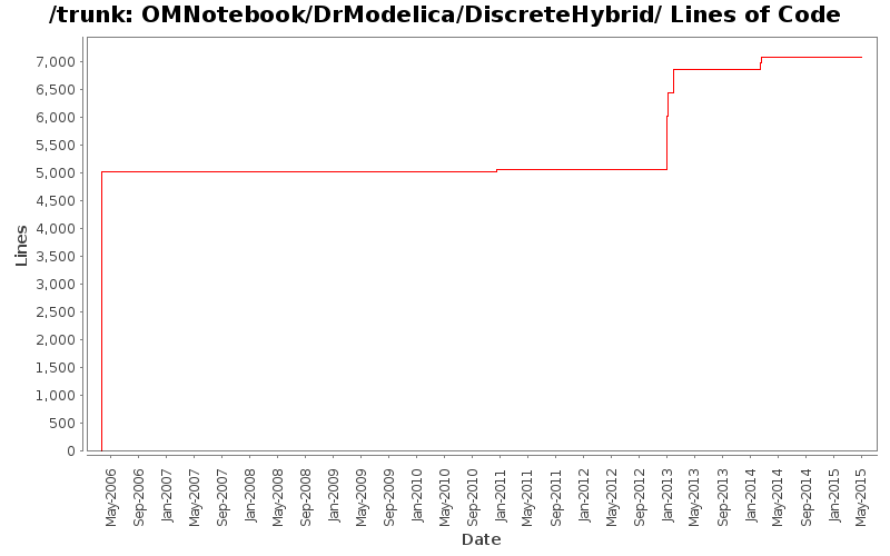 OMNotebook/DrModelica/DiscreteHybrid/ Lines of Code