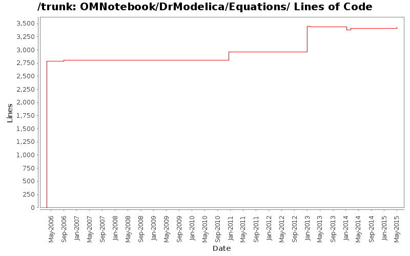OMNotebook/DrModelica/Equations/ Lines of Code