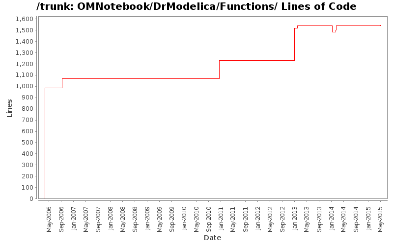 OMNotebook/DrModelica/Functions/ Lines of Code