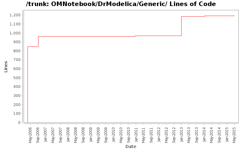 OMNotebook/DrModelica/Generic/ Lines of Code