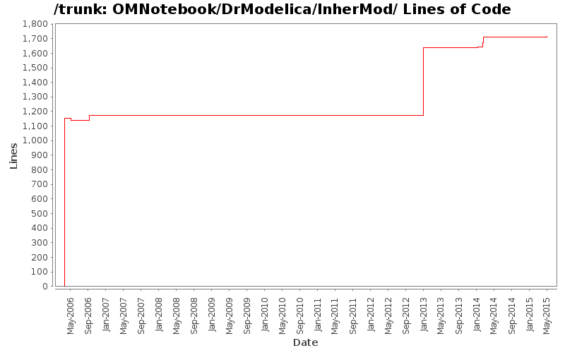 OMNotebook/DrModelica/InherMod/ Lines of Code