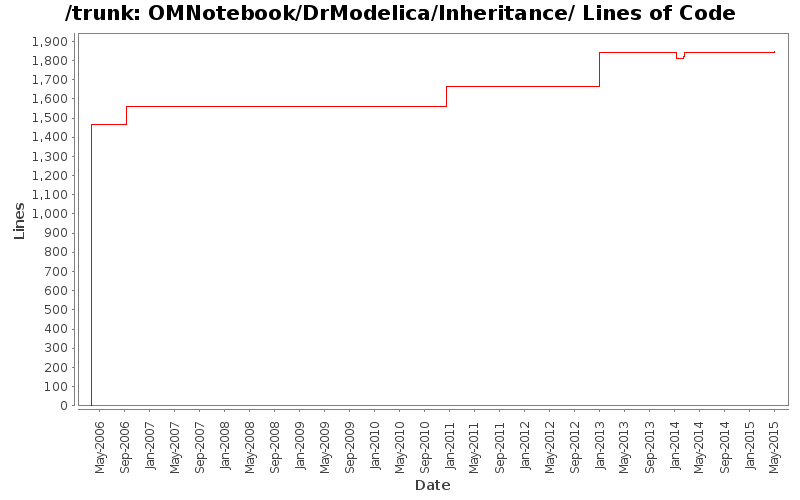 OMNotebook/DrModelica/Inheritance/ Lines of Code