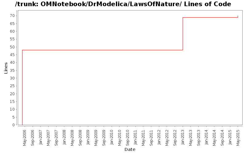 OMNotebook/DrModelica/LawsOfNature/ Lines of Code