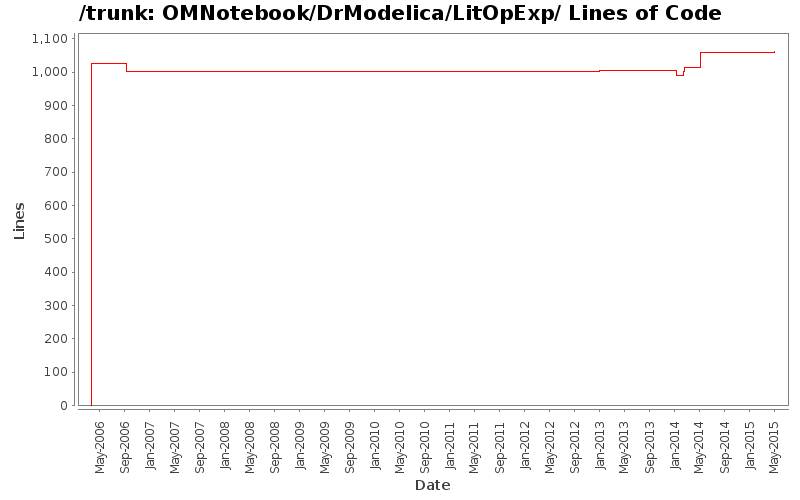 OMNotebook/DrModelica/LitOpExp/ Lines of Code