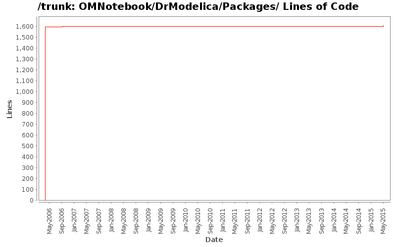 OMNotebook/DrModelica/Packages/ Lines of Code