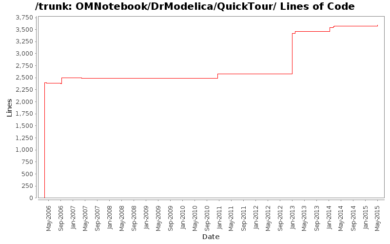 OMNotebook/DrModelica/QuickTour/ Lines of Code