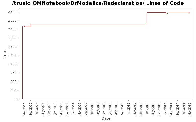 OMNotebook/DrModelica/Redeclaration/ Lines of Code