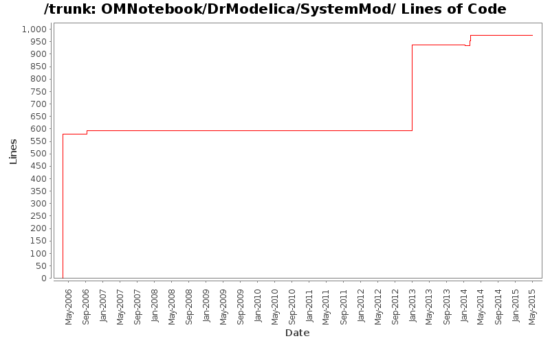 OMNotebook/DrModelica/SystemMod/ Lines of Code