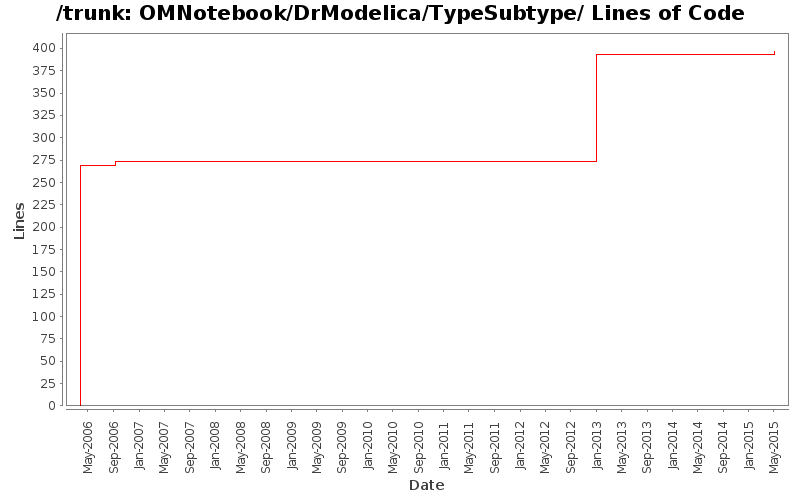 OMNotebook/DrModelica/TypeSubtype/ Lines of Code