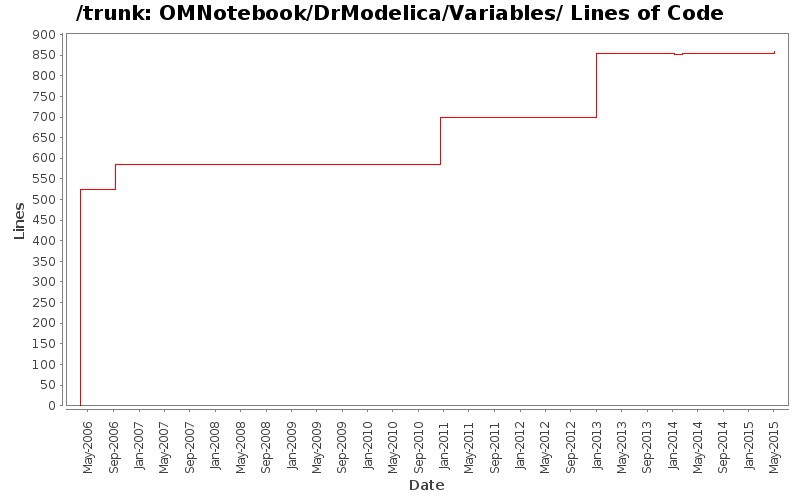 OMNotebook/DrModelica/Variables/ Lines of Code