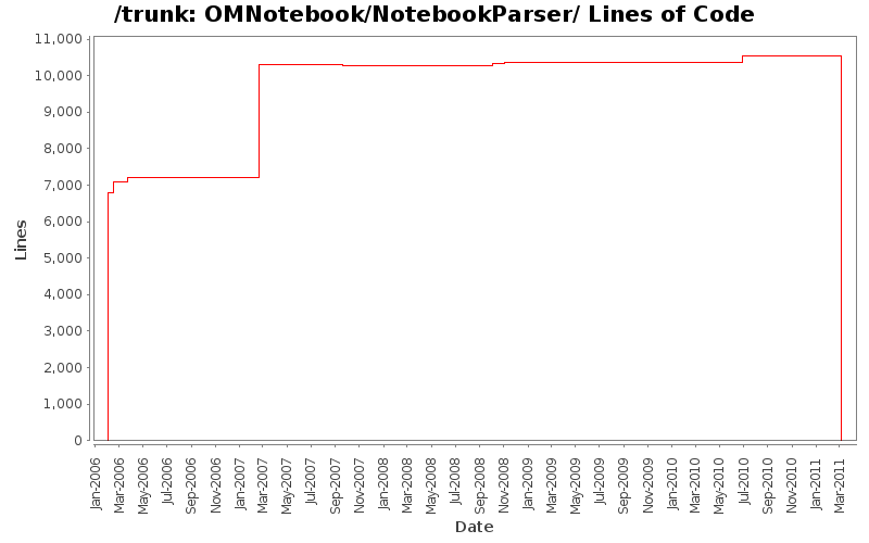 OMNotebook/NotebookParser/ Lines of Code