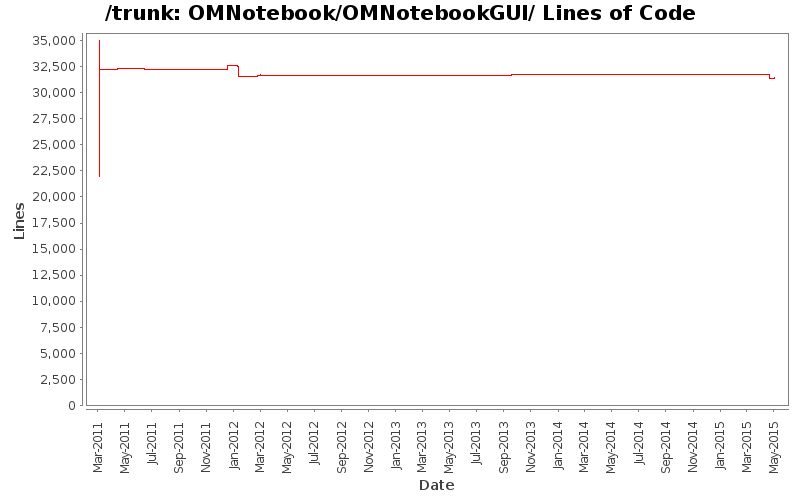 OMNotebook/OMNotebookGUI/ Lines of Code