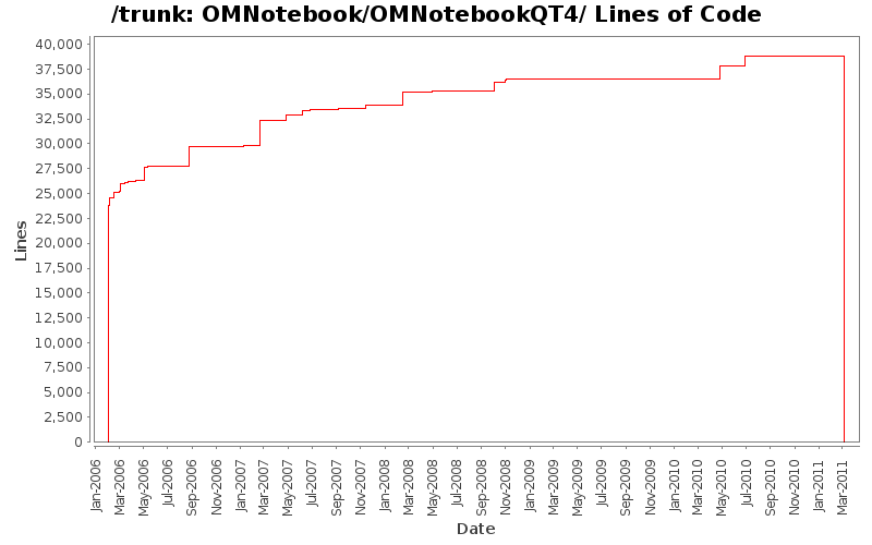 OMNotebook/OMNotebookQT4/ Lines of Code