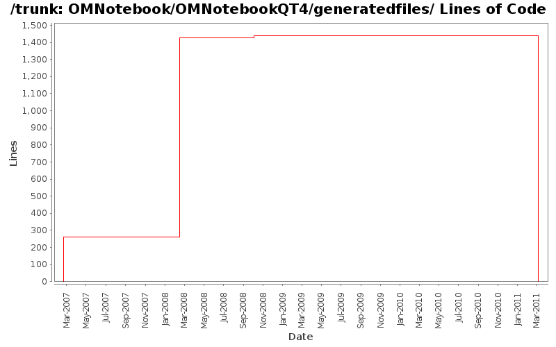 OMNotebook/OMNotebookQT4/generatedfiles/ Lines of Code