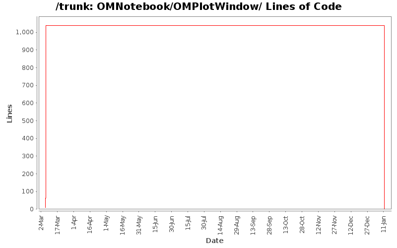 OMNotebook/OMPlotWindow/ Lines of Code