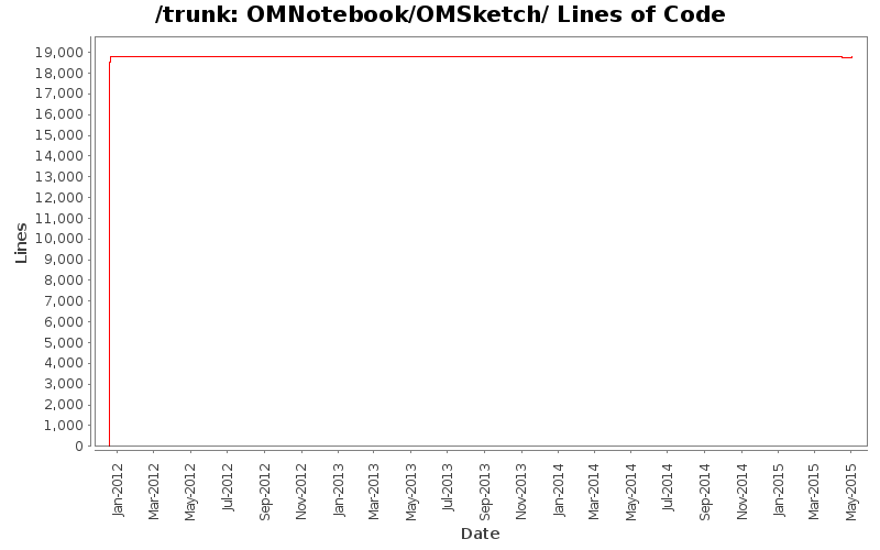 OMNotebook/OMSketch/ Lines of Code