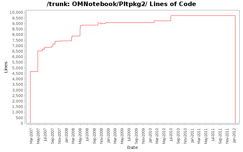 OMNotebook/Pltpkg2/ Lines of Code
