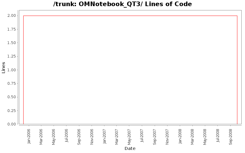 OMNotebook_QT3/ Lines of Code