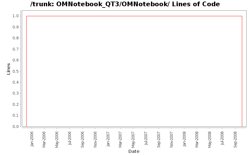 OMNotebook_QT3/OMNotebook/ Lines of Code