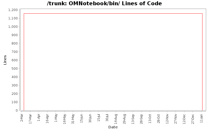 OMNotebook/bin/ Lines of Code