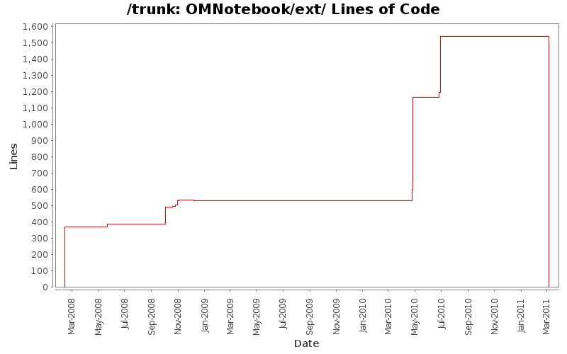 OMNotebook/ext/ Lines of Code