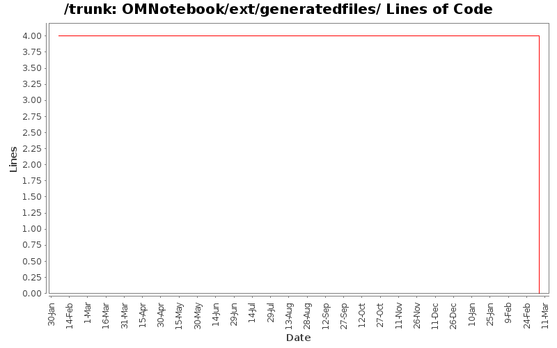 OMNotebook/ext/generatedfiles/ Lines of Code