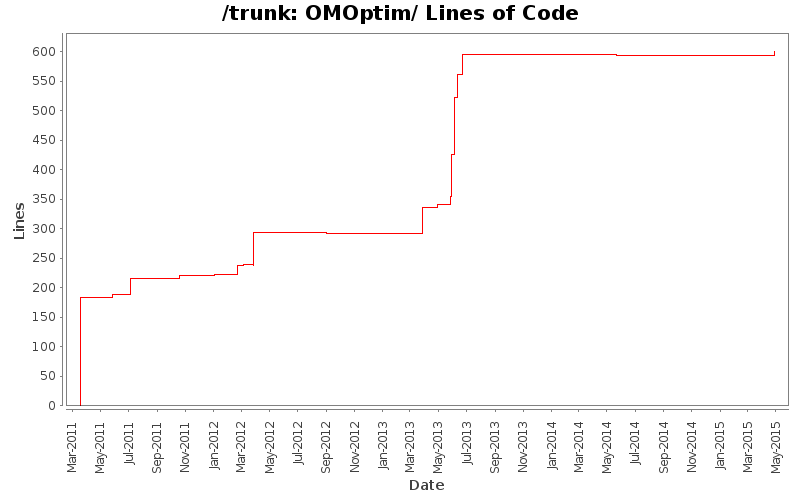 OMOptim/ Lines of Code